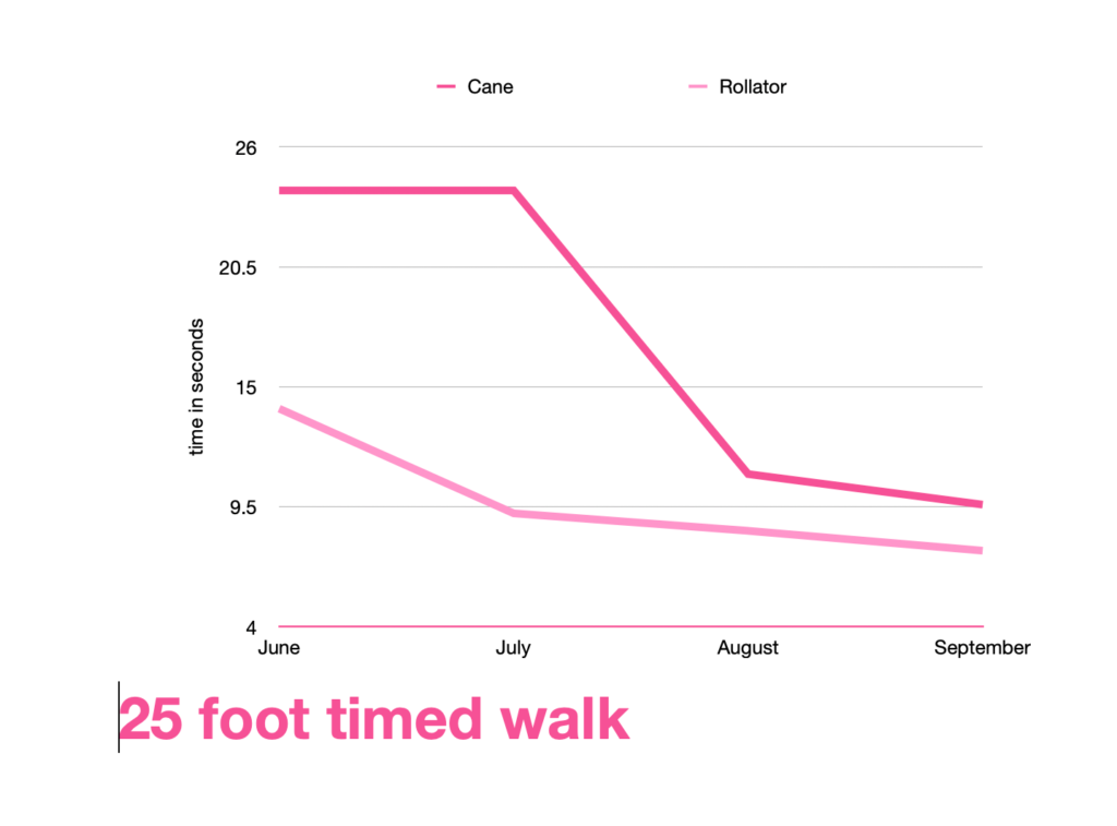 A graph showing improvement in walking speed after using PoNS for MS.